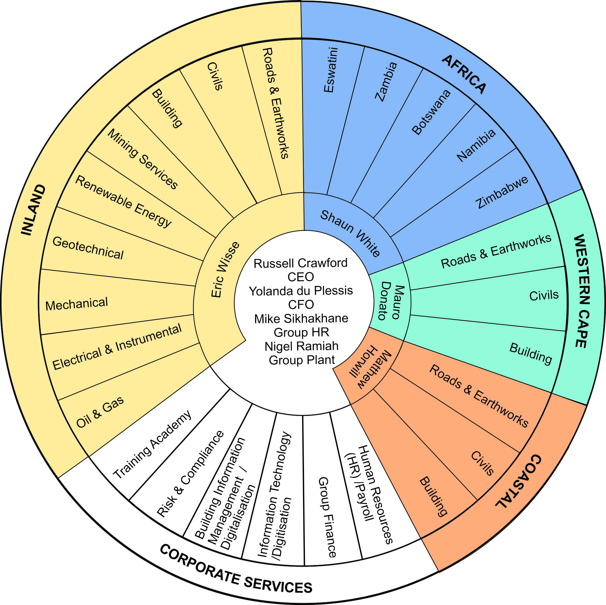 231129_SSK Onion Organogram