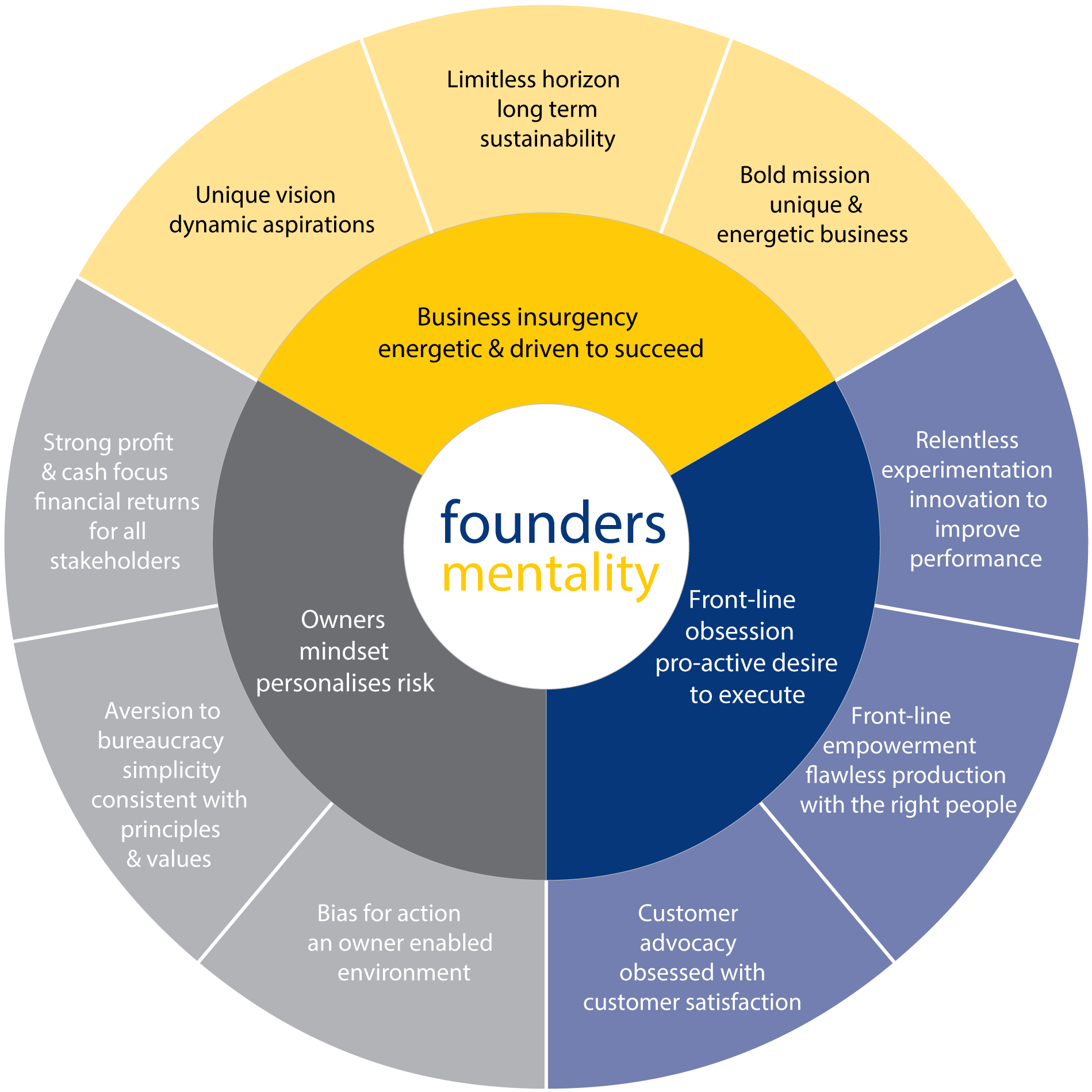 Founders-Mentality-Graph